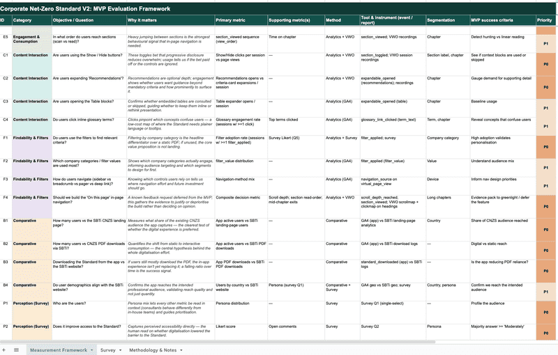 MVP evaluation framework mapping research questions to metrics, methods, and priority