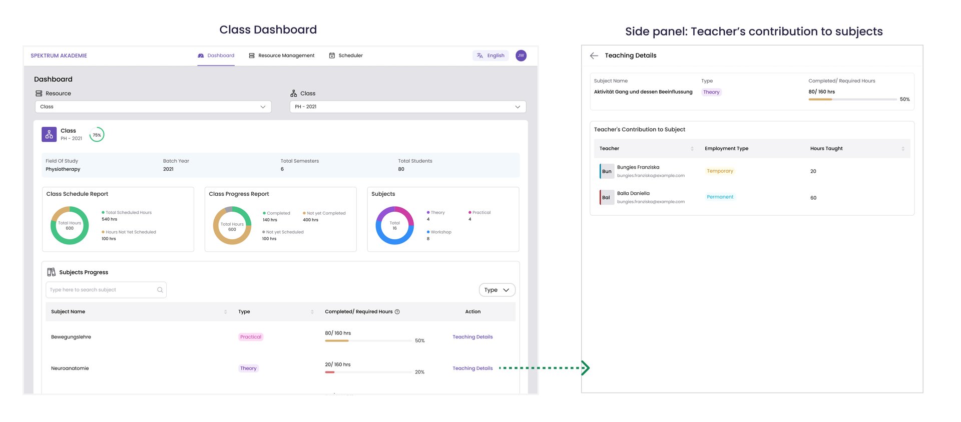 Class dashboard showing scheduled hours, subject progress and a teaching-details panel with hours taught per teacher