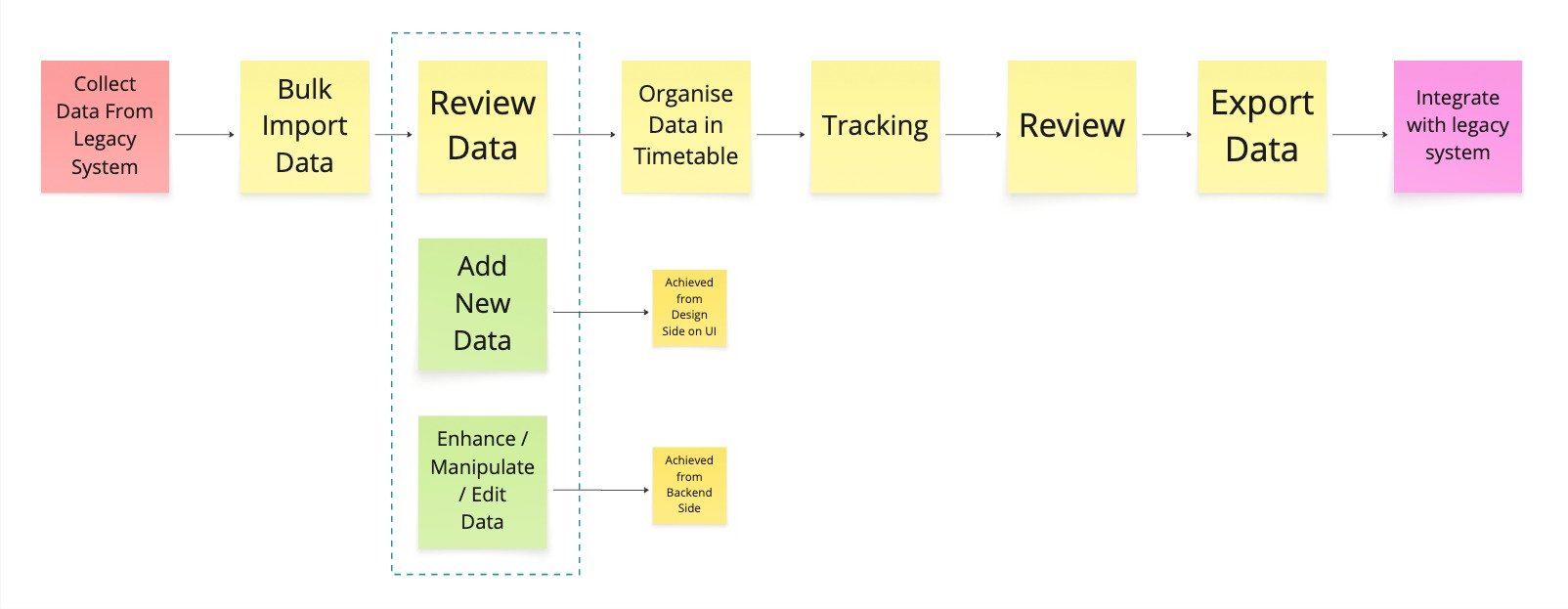 User flow diagram for the scheduling idea implementation