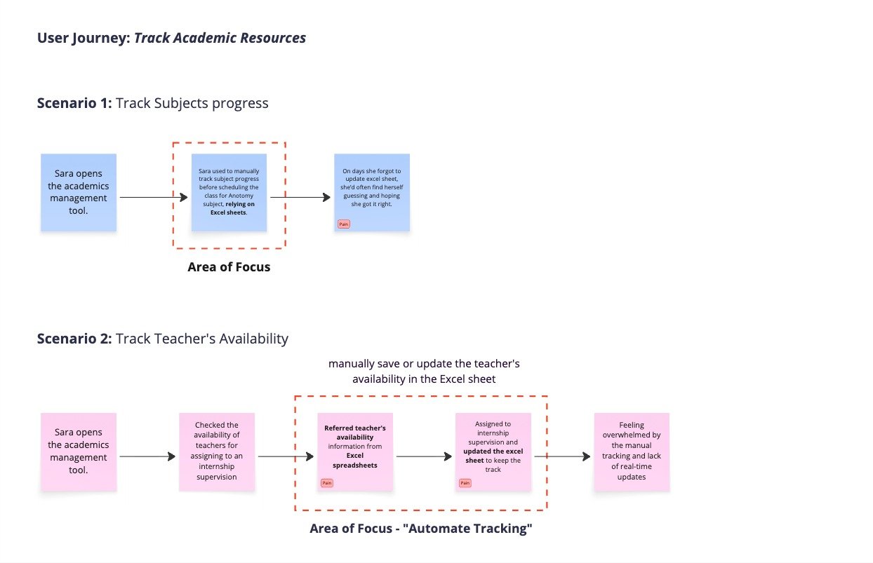 User journey mapping the administrator's day-to-day scheduling struggles